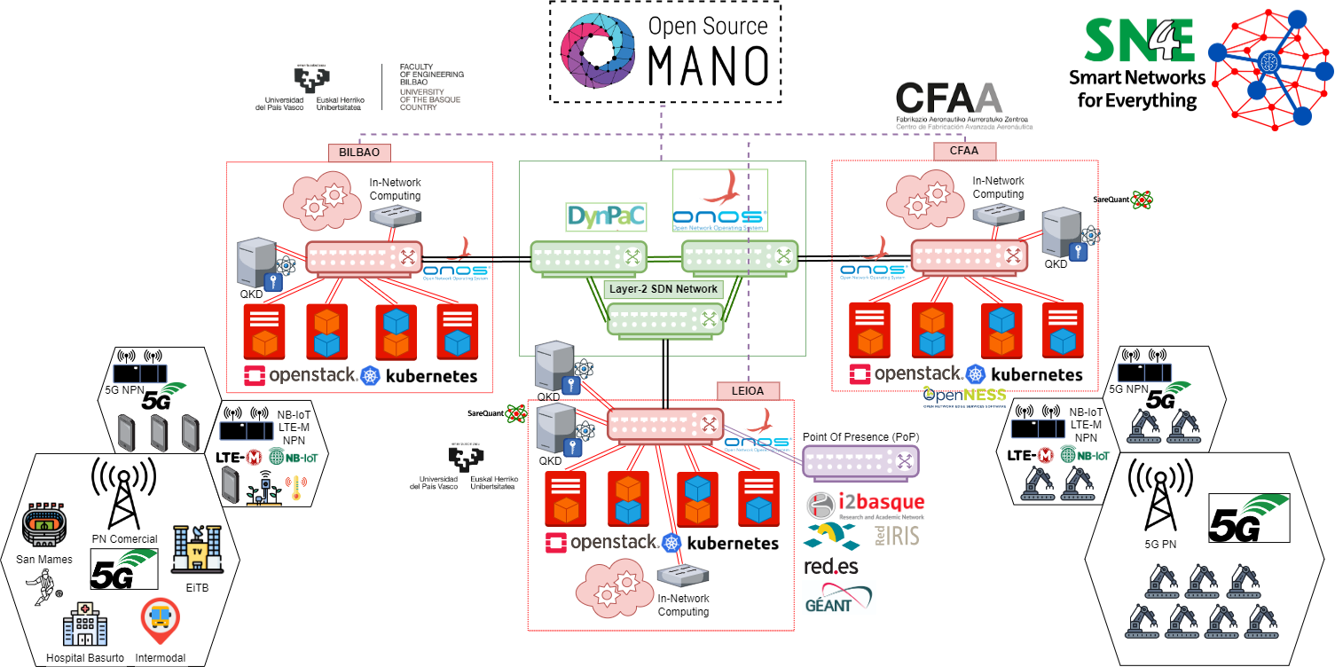 Smart Networks for Everything (SN4E)
