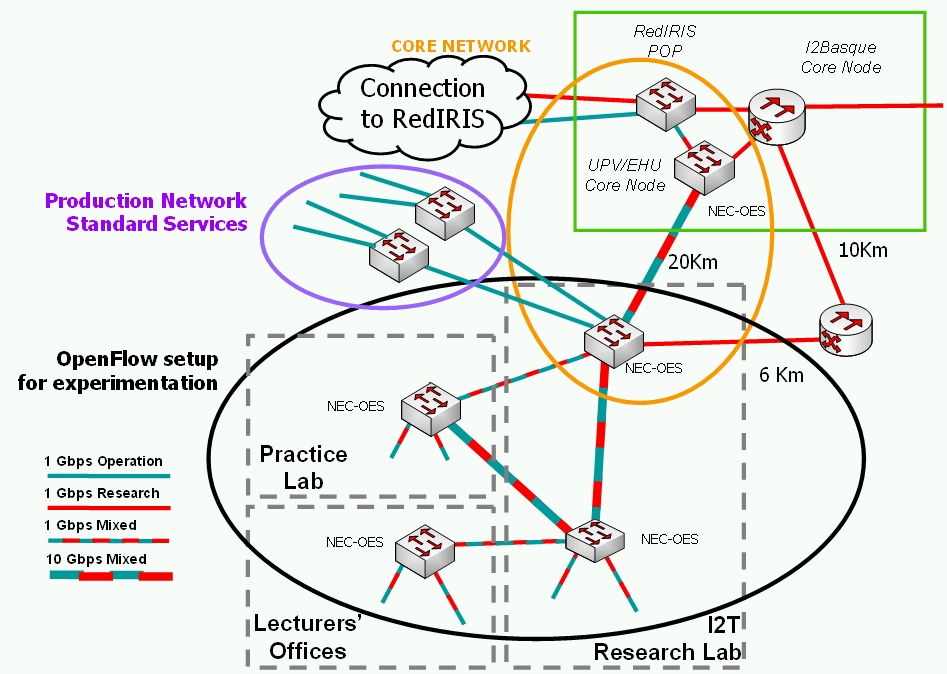 OpenFlow setup for experimentation